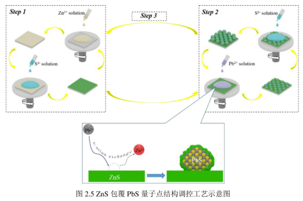 硫化鋅包覆硫化鉛量子點PbS/ZnSQDs