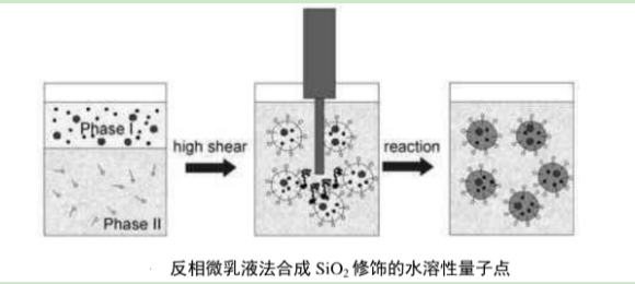 二氧化硅修飾水溶性Cdse/ZnS熒光量子點(diǎn)