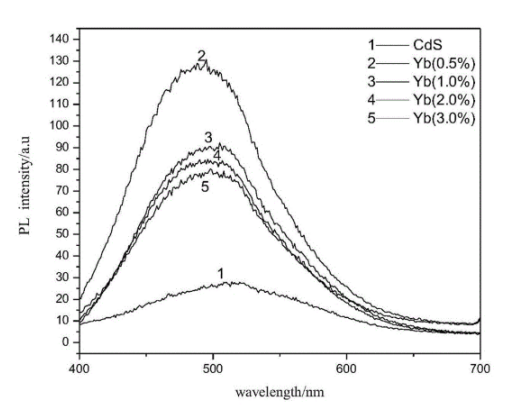 CdS∶Yb水溶性量子點