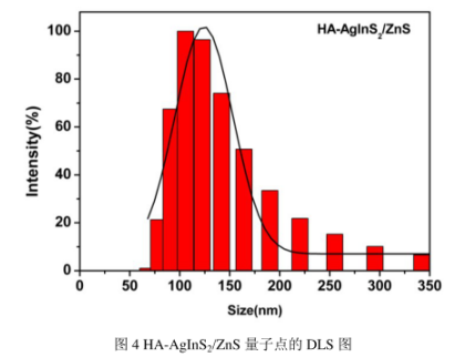 透明質酸修飾AgInS2/ZnS量子點