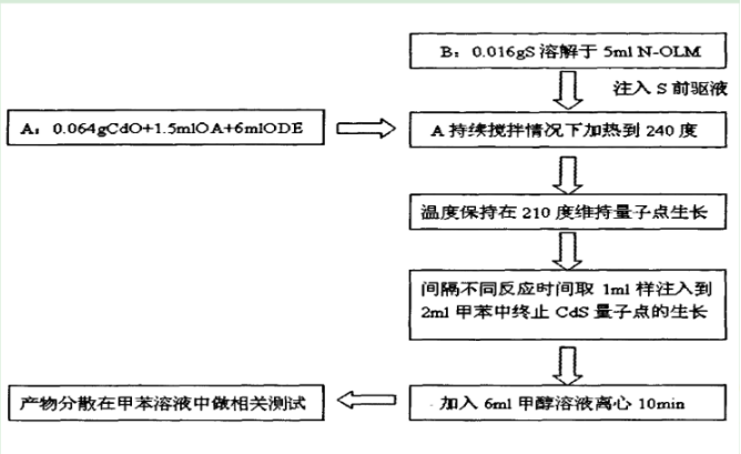 PEG-COOH修飾水溶性CdS量子點