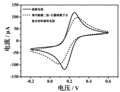 苯丙氨酸二肽-石墨烯量子點復合材料