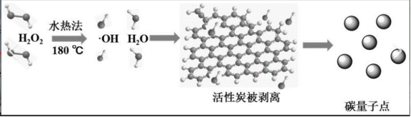 碳量子點(diǎn)-金納米復(fù)合材料(CQDs/Au)